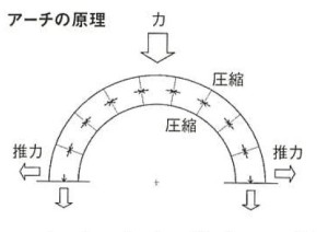 アーチ